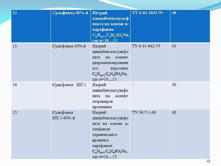12 13 14 15 Сульфонол 40%-й Натрий алкилбензолсульф оната на основе нпарафинов Cn. H