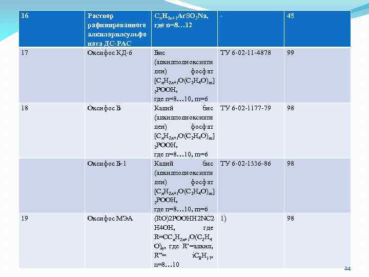 16 17 Раствор рафинированного алкиларилсульфо ната ДС-PAC Оксифос КД-6 18 Оксифос Б-1 19 Оксифос