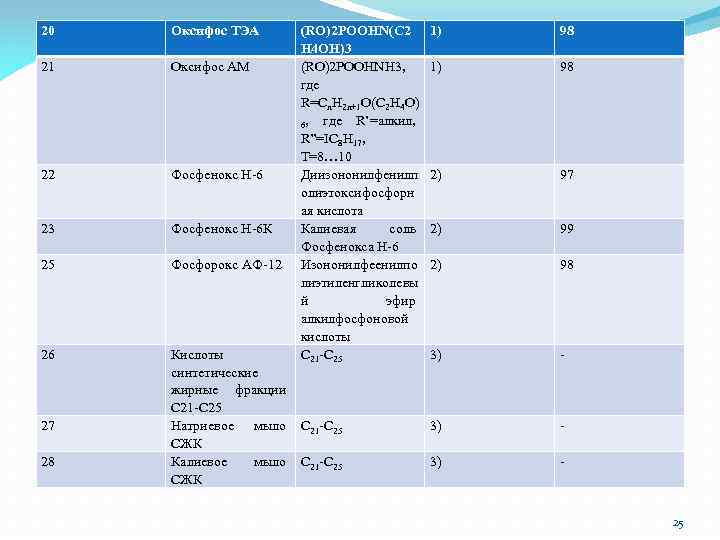 20 Оксифос ТЭА 21 Оксифос АМ 22 Фосфенокс Н-6 23 Фосфенокс Н-6 К 25