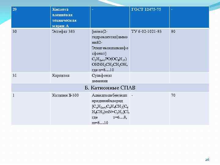 29 30 Кислота олеиновая техническая марки А Эстефат 383 31 Карпатол - ГОСТ 12475