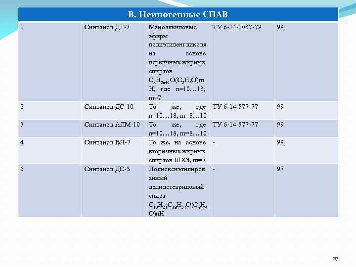 В. Неиногенные СПАВ 1 Синтанол ДТ-7 2 Синтанол ДС-10 3 Синтанол АЛМ-10 4 Синтанол