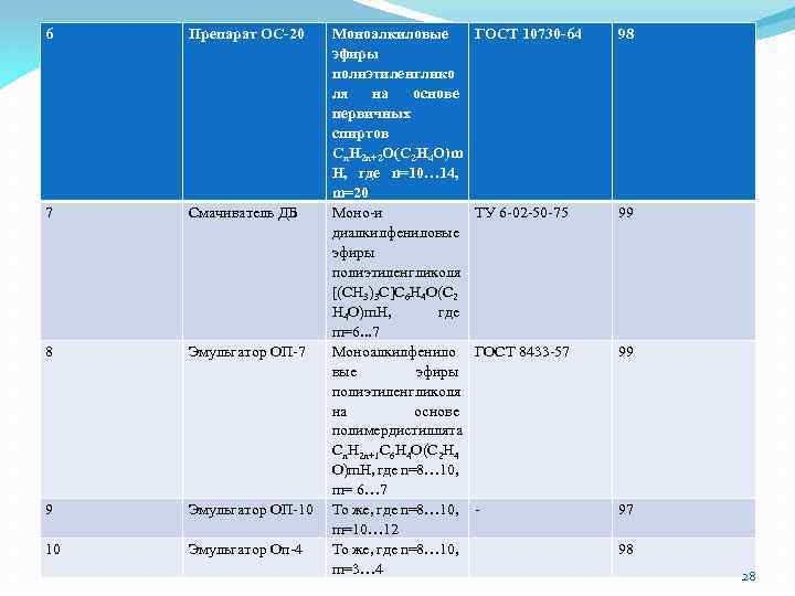 6 Препарат ОС-20 7 Смачиватель ДБ 8 Эмульгатор ОП-7 9 Эмульгатор ОП-10 10 Эмульгатор
