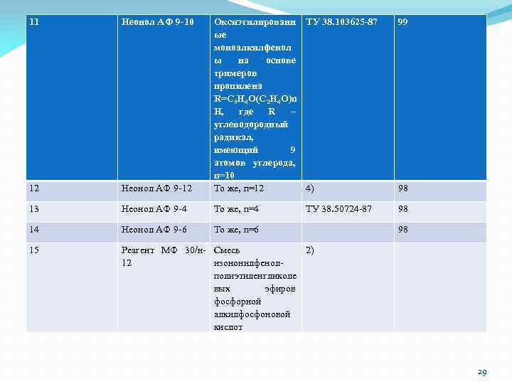 11 Неонол АФ 9 -10 99 Неонол АФ 9 -12 Оксиэтилированн ТУ 38. 103625