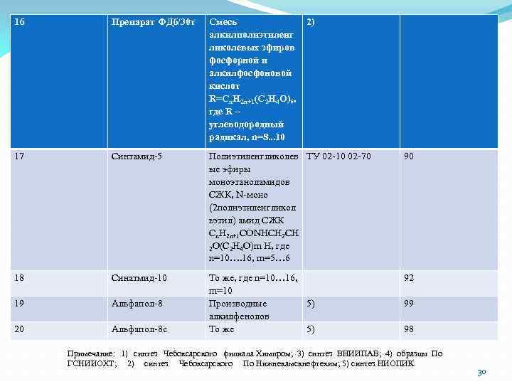 16 Препарат ФД 6/30 т Смесь алкилполиэтиленг ликолевых эфиров фосфорной и алкилфосфоновой кислот R=Cn.