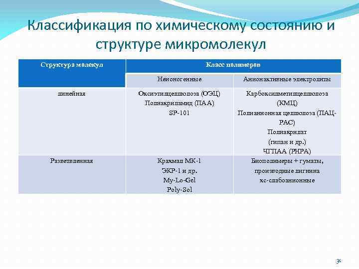 Классификация по химическому состоянию и структуре микромолекул Структура молекул Класс полимеров Неионогенные Анионактивные электролиты