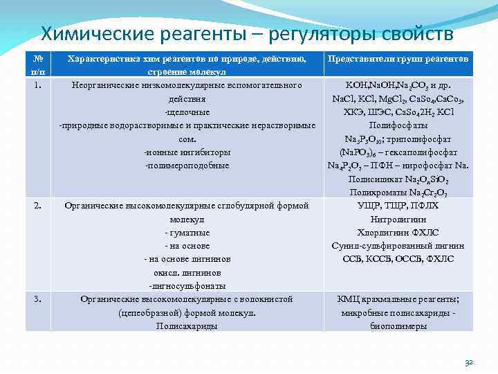 Химические реагенты – регуляторы свойств № п/п 1. Характеристика хим реагентов по природе, действию,