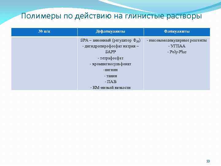 Полимеры по действию на глинистые растворы № п/п Дефлокулянты Флокулянты SPA – анионный (регулятор