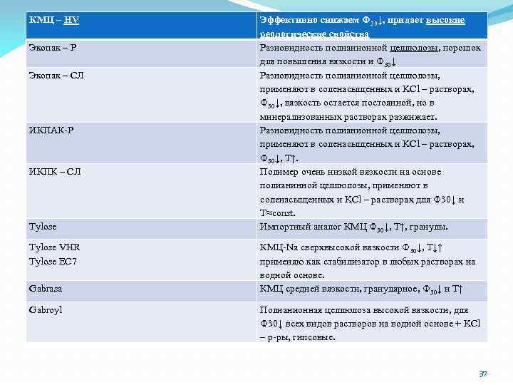 КМЦ – HV Экопак – Р Экопак – CЛ ИКПАК-Р ИКПК – СЛ Tylose