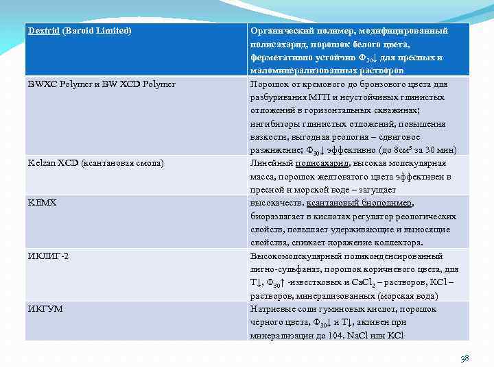 Dextrid (Baroid Limited) BWXC Polymer и BW XCD Polymer Kelzan XCD (ксантановая смола) KEMX