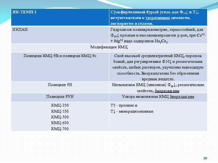 ИК-ТЕМП-1 Сульфированный бурый уголь для Ф 30↓ и Т↓, нечувствителен к загрязнению цементов, ангидритом