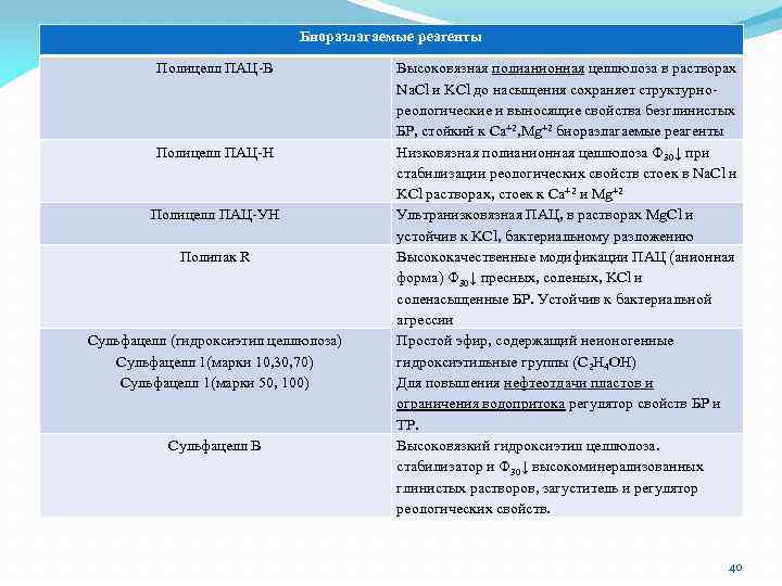 Биоразлагаемые реагенты Полицелл ПАЦ-В Полицелл ПАЦ-Н Полицелл ПАЦ-УН Полипак R Сульфацелл (гидроксиэтил целлюлоза) Сульфацелл