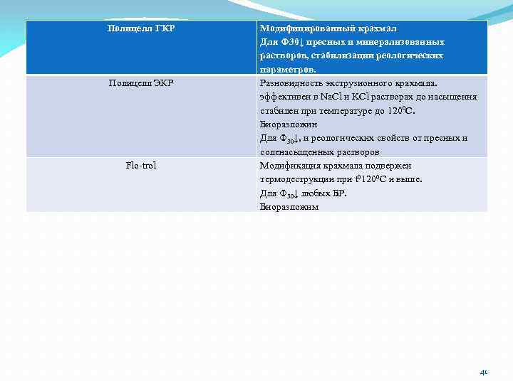 Полицелл ГКР Полицелл ЭКР Flo-trol Модифицированный крахмал Для Ф 30↓ пресных и минерализованных растворов,