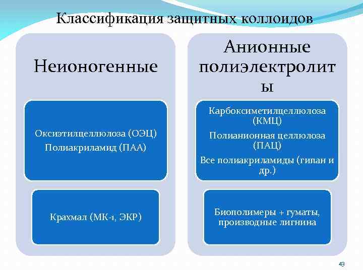 Классификация защитных коллоидов Неионогенные Анионные полиэлектролит ы Карбоксиметилцеллюлоза (КМЦ) Оксиэтилцеллюлоза (ОЭЦ) Полиакриламид (ПАА) Крахмал
