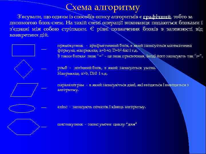 Схема алгоритму З’ясували, що одним із способів опису алгоритмів є графічний, тобто за допомогою