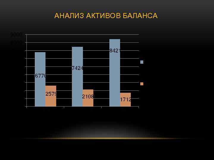 АНАЛИЗ АКТИВОВ БАЛАНСА 9000 8421 7000 6000 5000 4000 Оборотные активы, тыс. руб 7424