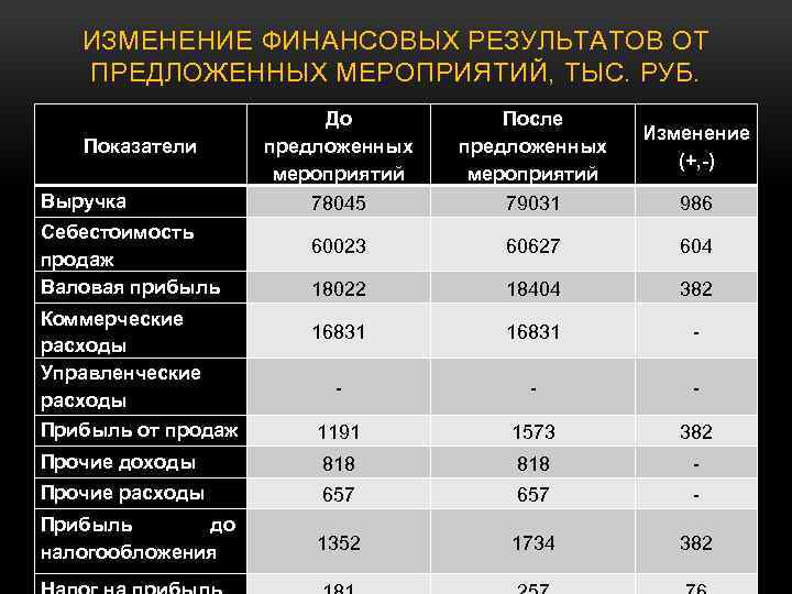 ИЗМЕНЕНИЕ ФИНАНСОВЫХ РЕЗУЛЬТАТОВ ОТ ПРЕДЛОЖЕННЫХ МЕРОПРИЯТИЙ, ТЫС. РУБ. До предложенных мероприятий 78045 После предложенных