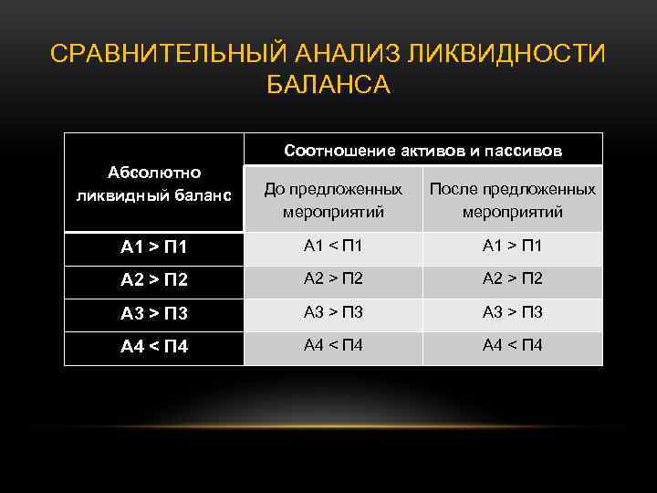СРАВНИТЕЛЬНЫЙ АНАЛИЗ ЛИКВИДНОСТИ БАЛАНСА Соотношение активов и пассивов Абсолютно ликвидный баланс До предложенных мероприятий
