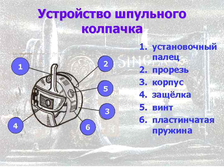 Устройство шпульного колпачка 2 1 5 3 4 6 1. установочный палец 2. прорезь