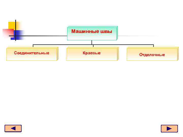 Машинные швы Соединительные Краевые Отделочные 