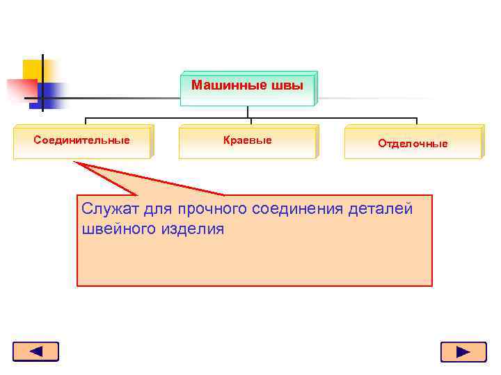 Машинные швы Соединительные Краевые Отделочные Служат для прочного соединения деталей швейного изделия 
