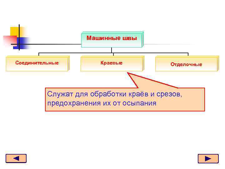 Машинные швы Соединительные Краевые Отделочные Служат для обработки краёв и срезов, предохранения их от