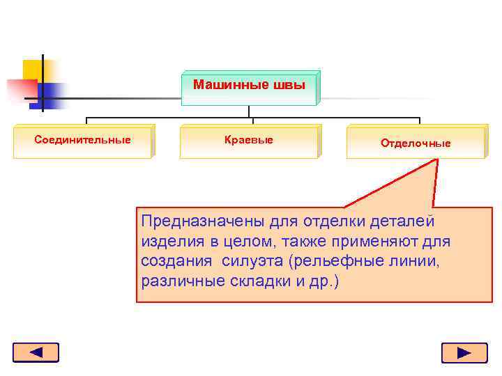 Машинные швы Соединительные Краевые Отделочные Предназначены для отделки деталей изделия в целом, также применяют