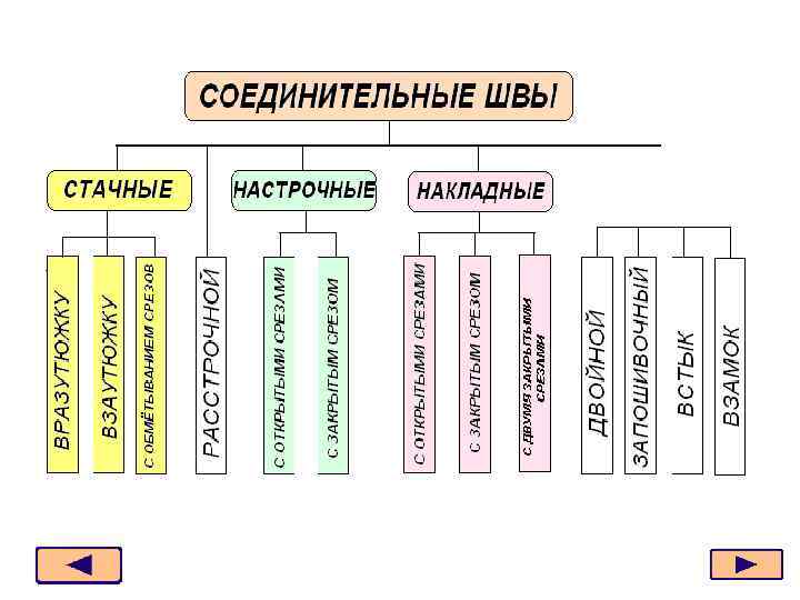 Соединительные швы. Машинные швы соединительные Стачные. Соединительные машинные швы настрочные швы. Соединительные швы таблица. Перечислите виды соединительных швов.