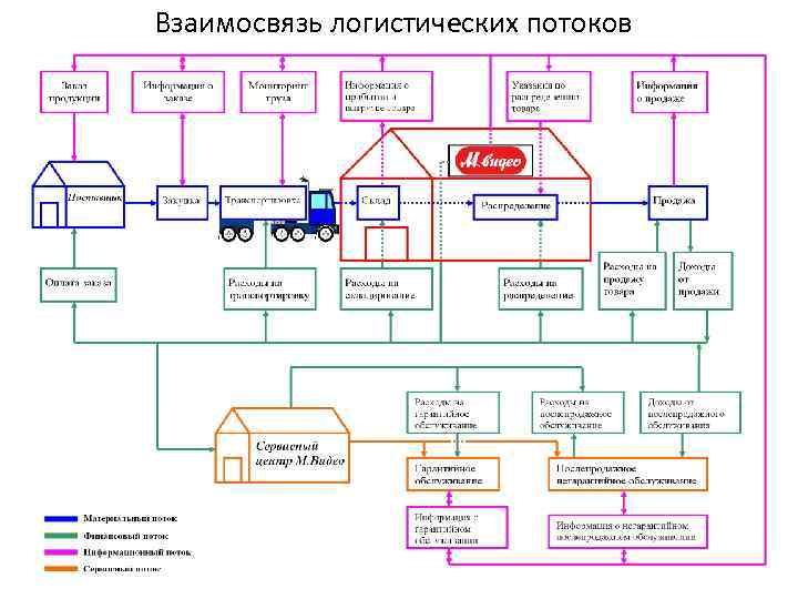 Схема информационных потоков логистика