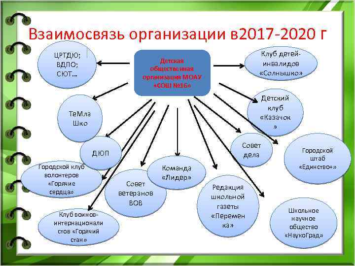 Взаимосвязь организации в 2017 -2020 г ЦРТДЮ; ВДПО; СЮТ… Клуб детейинвалидов «Солнышко» Детская общественная