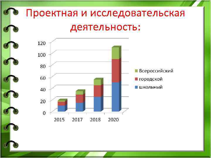 Проектная и исследовательская деятельность: 