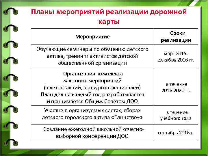 Планы мероприятий реализации дорожной карты Мероприятие Сроки реализации Обучающие семинары по обучению детского актива,