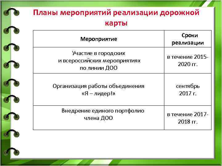 Планы мероприятий реализации дорожной карты Мероприятие Сроки реализации Участие в городских и всероссийских мероприятиях