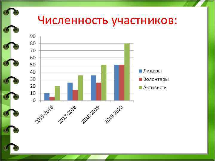 Численность участников: 