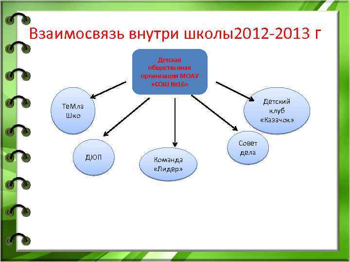 Взаимосвязь внутри школы2012 -2013 г Детская общественная организация МОАУ «СОШ № 16» Детский клуб