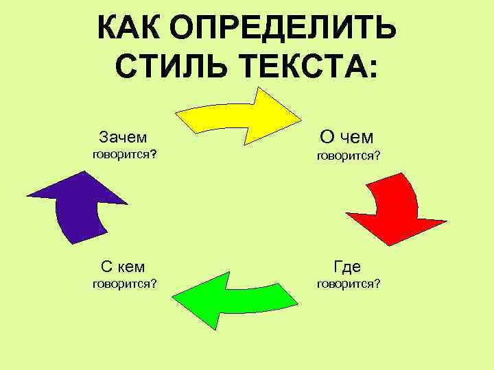 КАК ОПРЕДЕЛИТЬ СТИЛЬ ТЕКСТА: Зачем О чем говорится? С кем Где говорится? 