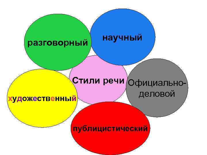 разговорный научный Стили речи Официальноделовой художественный публицистический 