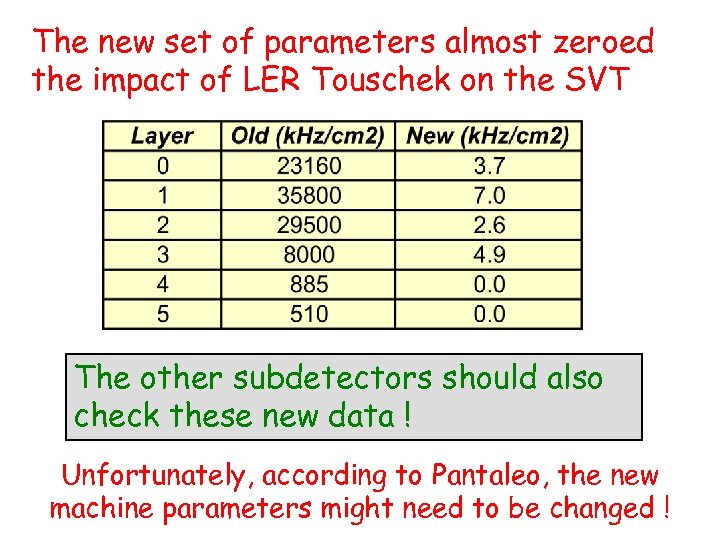 The new set of parameters almost zeroed the impact of LER Touschek on the