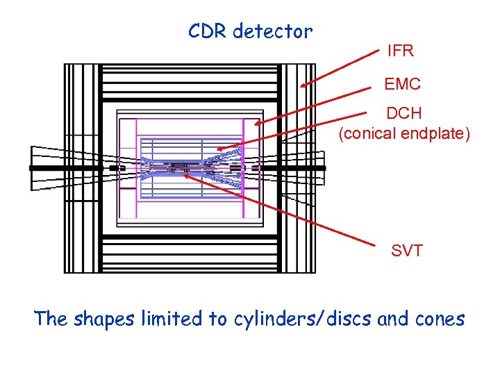 CDR detector IFR EMC DCH (conical endplate) SVT The shapes limited to cylinders/discs and