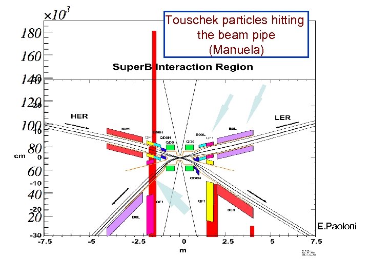 Touschek particles hitting the beam pipe (Manuela) E. Paoloni 