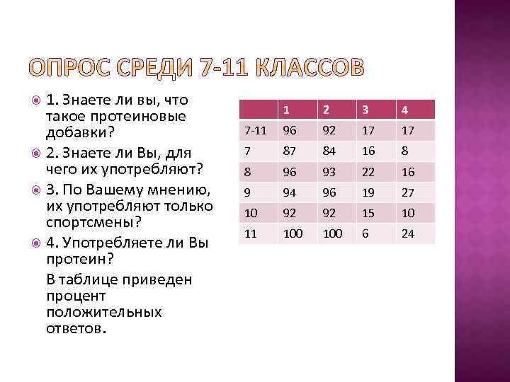 1. Знаете ли вы, что такое протеиновые добавки? 2. Знаете ли Вы, для чего