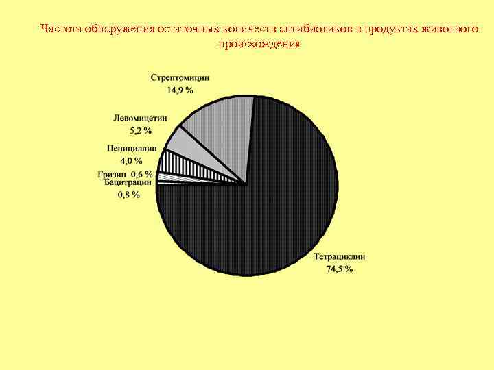 Частота обнаружения остаточных количеств антибиотиков в продуктах животного происхождения 