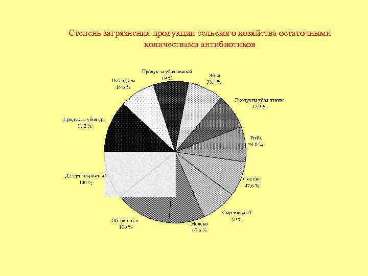 Степень загрязнения продукции сельского хозяйства остаточными количествами антибиотиков 