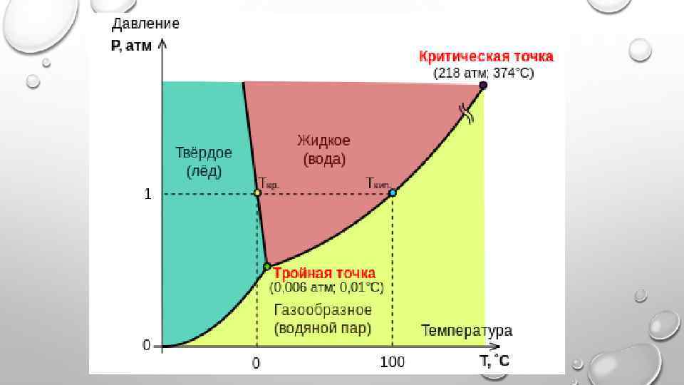 Точка процесса. Реперная точка воды. Тройная точка железа. Тройная точка продукты. Тройная точка воды как выглядит.