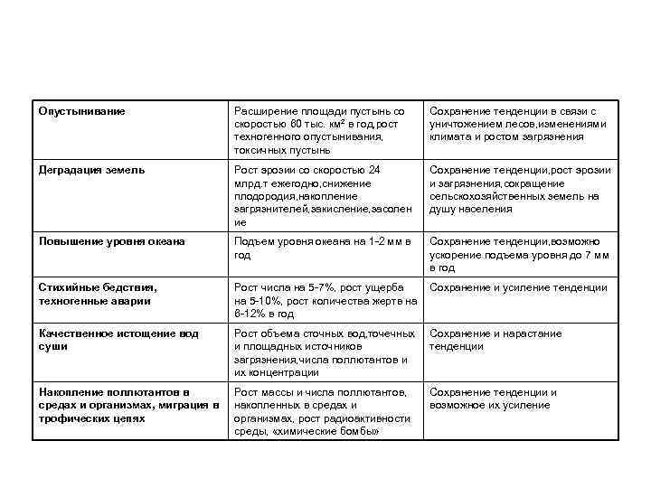 Опустынивание Расширение площади пустынь со скоростью 60 тыс. км² в год, рост техногенного опустынивания,