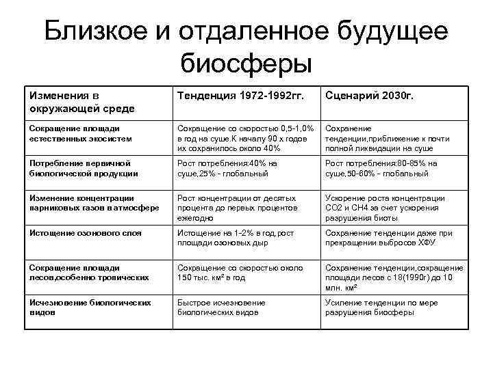 Близкое и отдаленное будущее биосферы Изменения в окружающей среде Тенденция 1972 -1992 гг. Сценарий