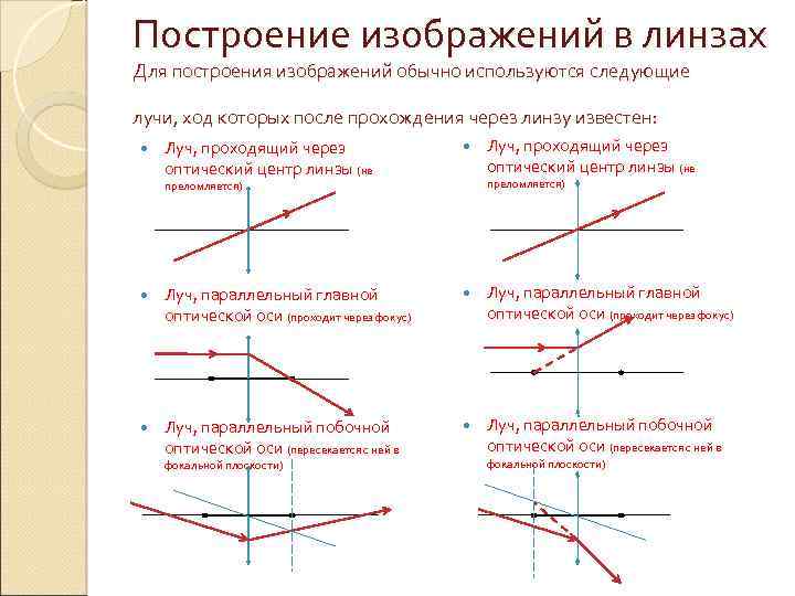 Построение изображения в линзах это