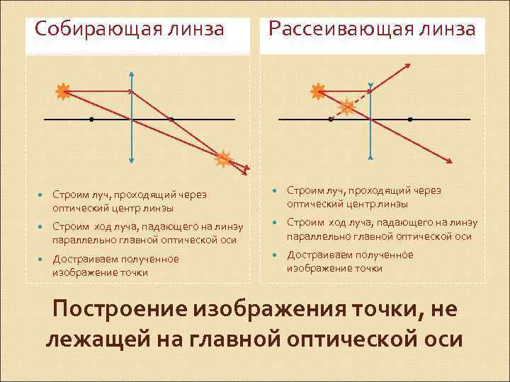 Собирающая линза Рассеивающая линза Строим луч, проходящий через оптический центр линзы Строим ход луча,