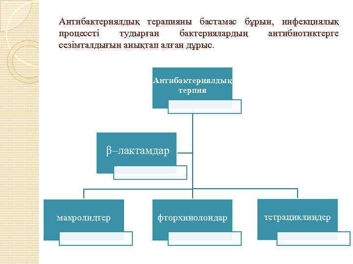 Антибактериялдық терапияны бастамас бұрын, инфекциялық процессті тудырған бактериялардың антибиотиктерге сезімталдығын анықтап алған дұрыс. Антибактериялдық