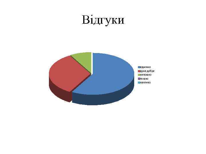 Відгуки відмінно дуже добре непогано жахливо 