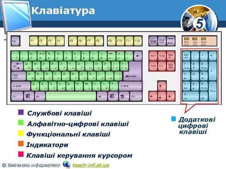 Клавіатура Службові клавіші Алфавітно-цифрові клавіші Функціональні клавіші Індикатори Клавіші керування курсором © Вивчаємо інформатику